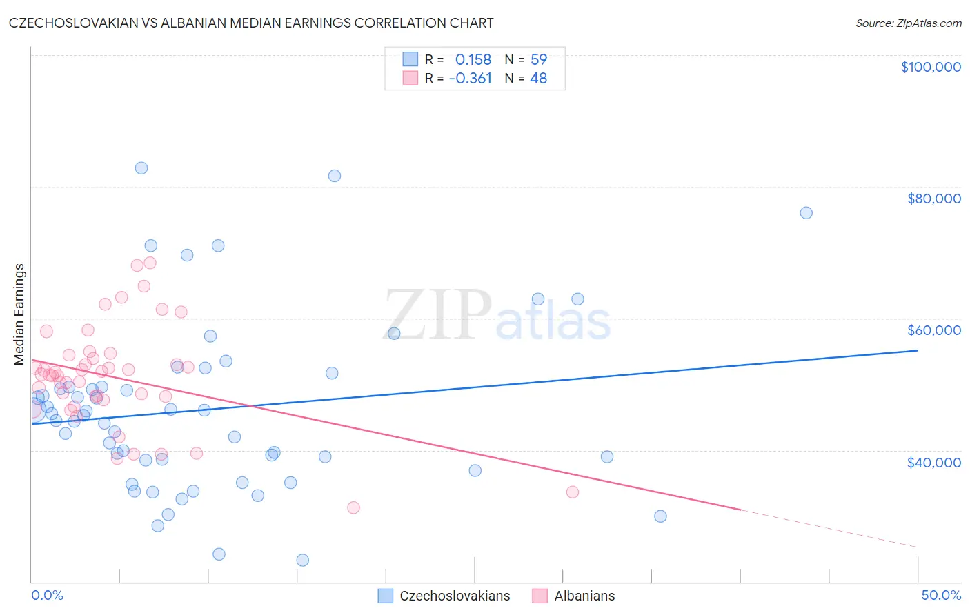 Czechoslovakian vs Albanian Median Earnings