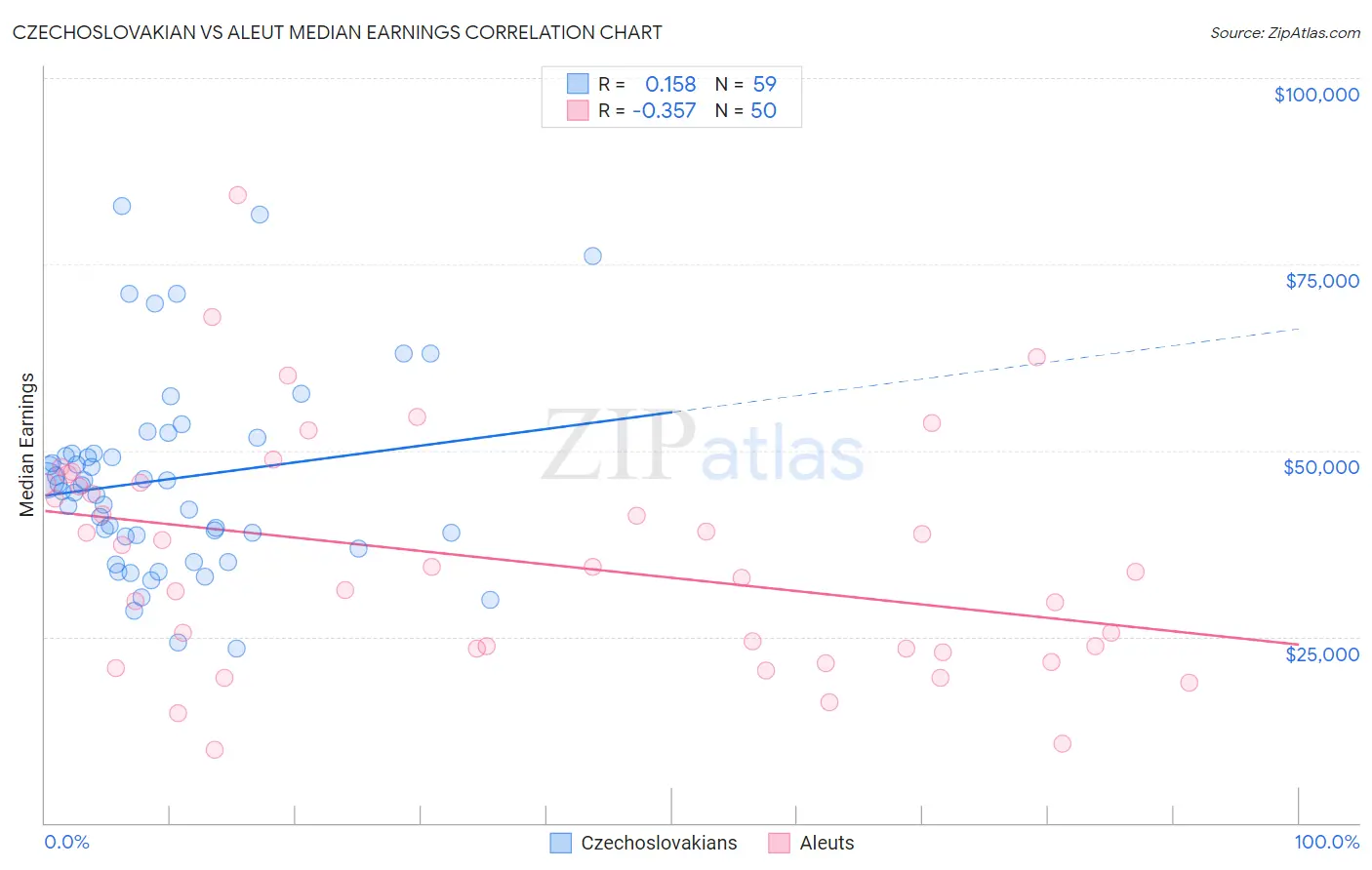 Czechoslovakian vs Aleut Median Earnings