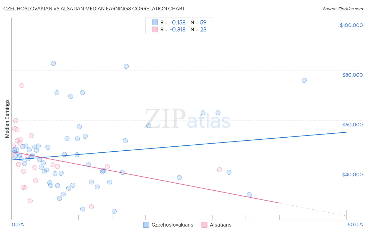Czechoslovakian vs Alsatian Median Earnings