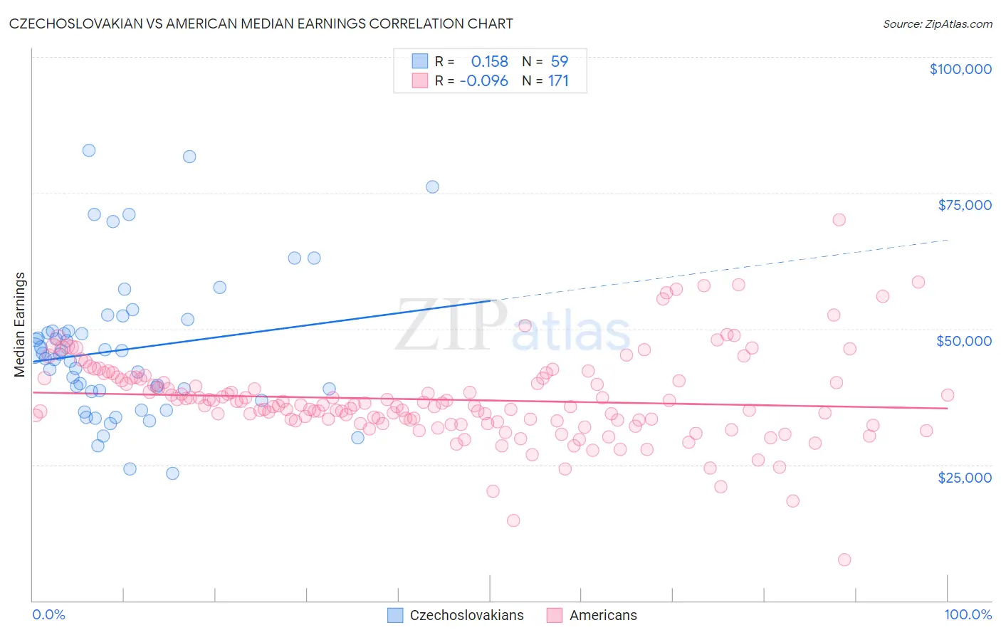 Czechoslovakian vs American Median Earnings