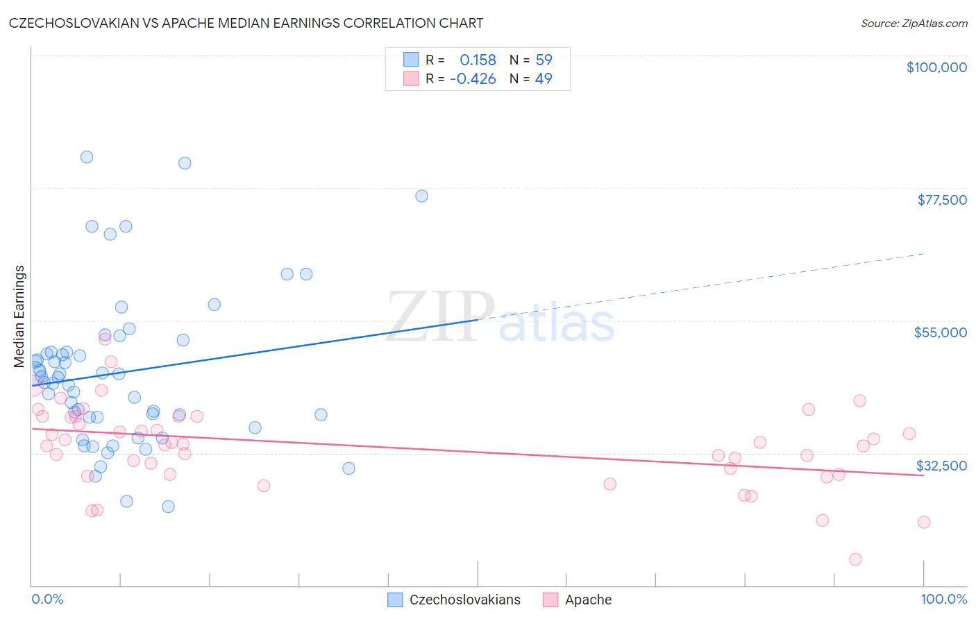 Czechoslovakian vs Apache Median Earnings