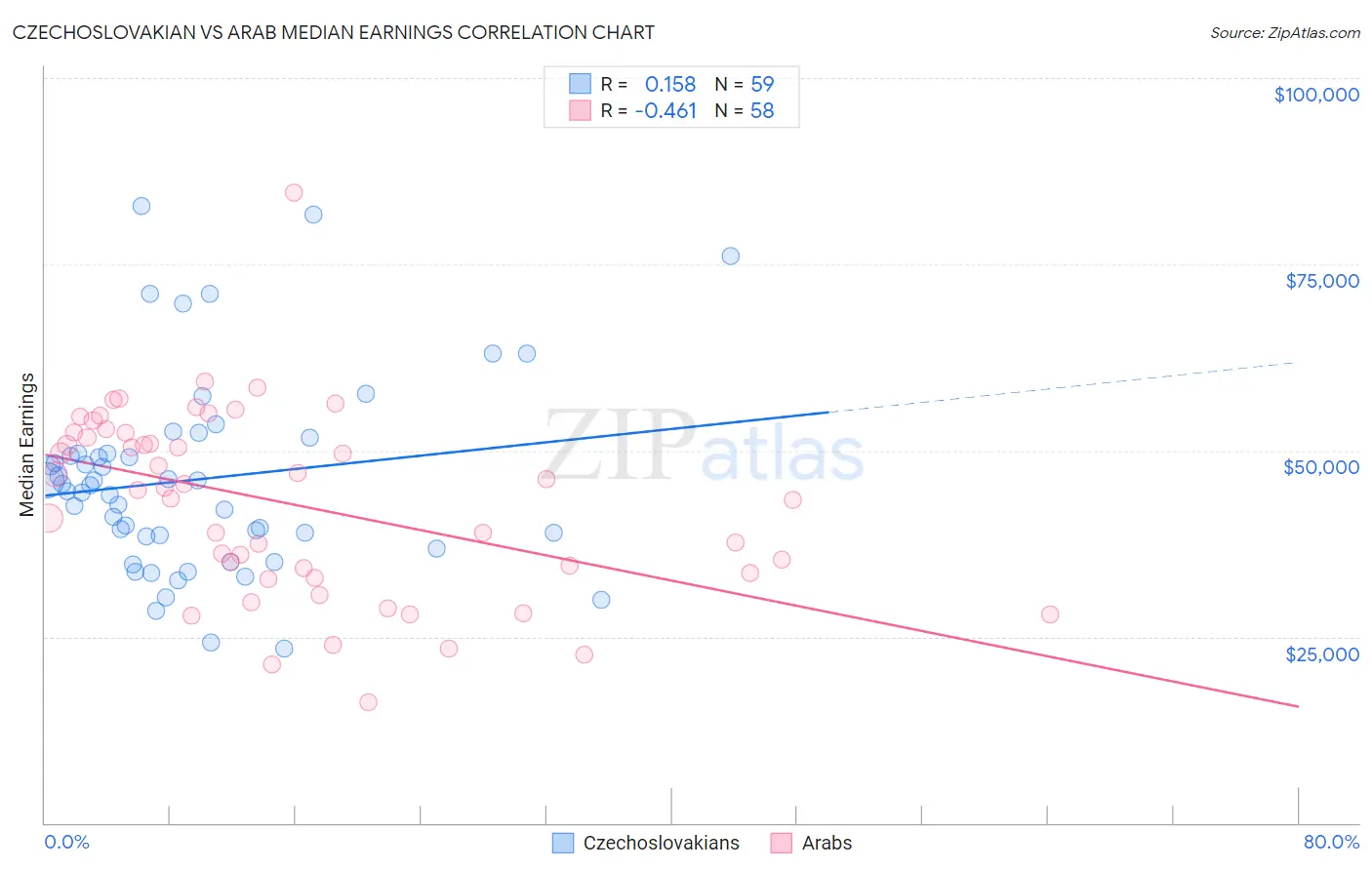 Czechoslovakian vs Arab Median Earnings