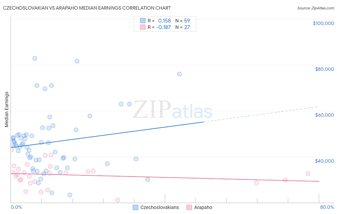 Czechoslovakian vs Arapaho Median Earnings