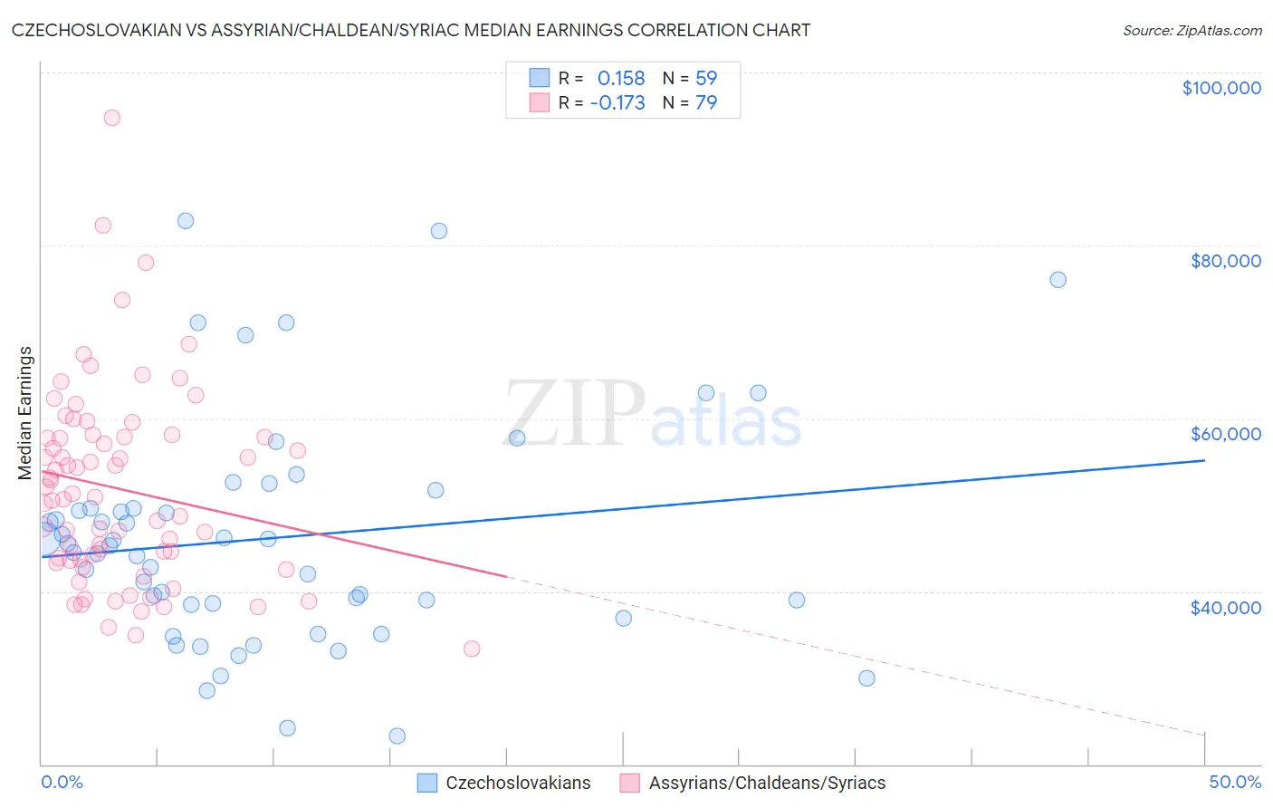 Czechoslovakian vs Assyrian/Chaldean/Syriac Median Earnings