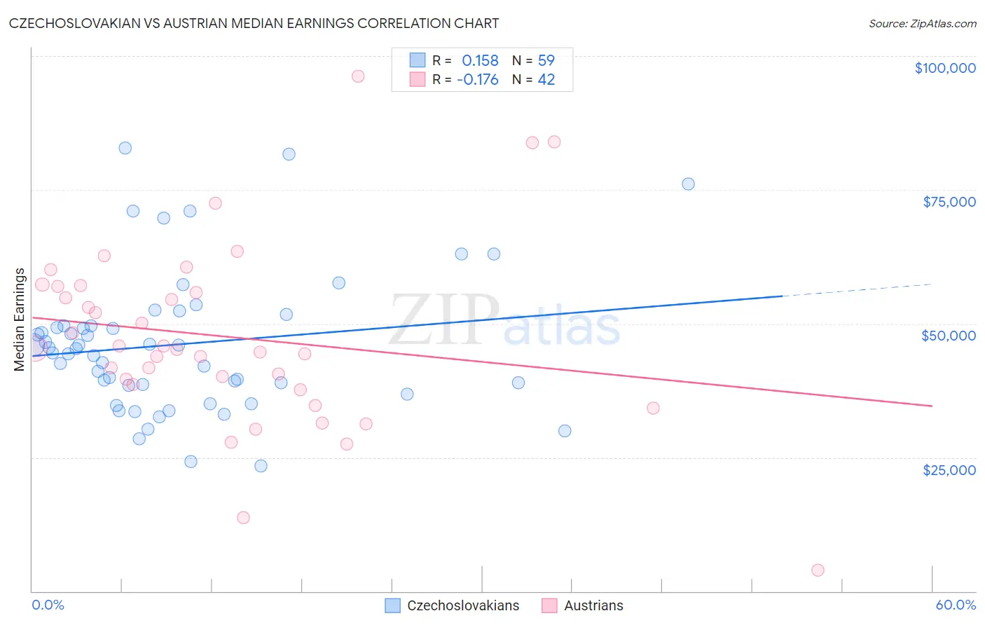 Czechoslovakian vs Austrian Median Earnings