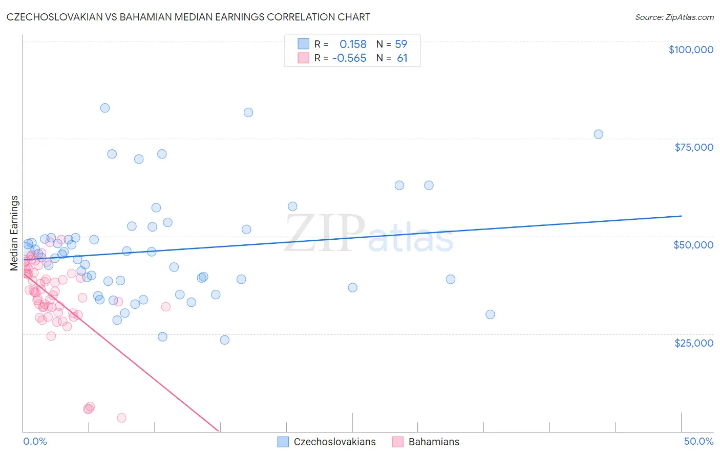 Czechoslovakian vs Bahamian Median Earnings