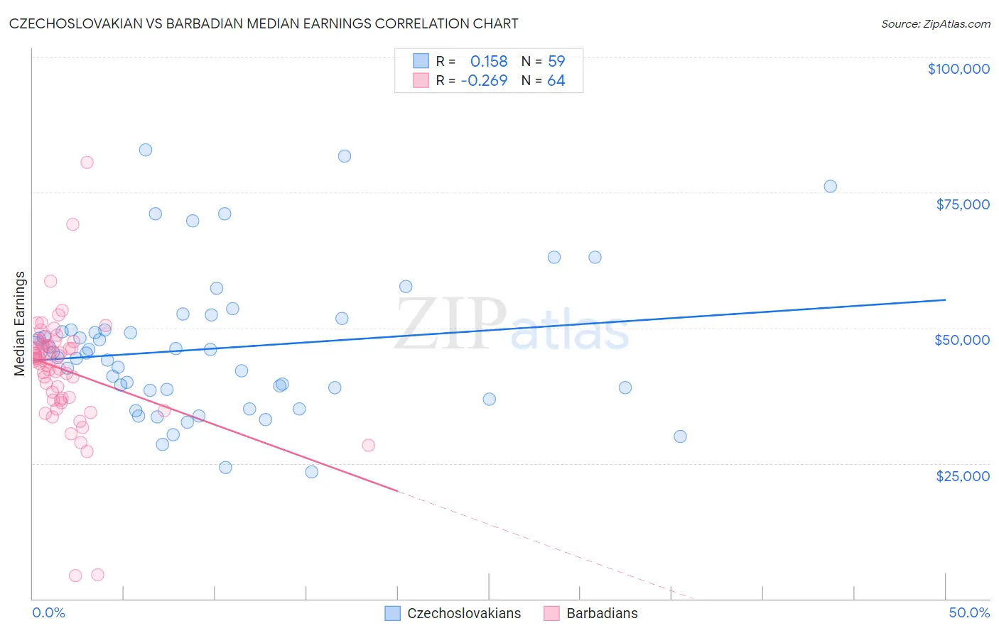 Czechoslovakian vs Barbadian Median Earnings