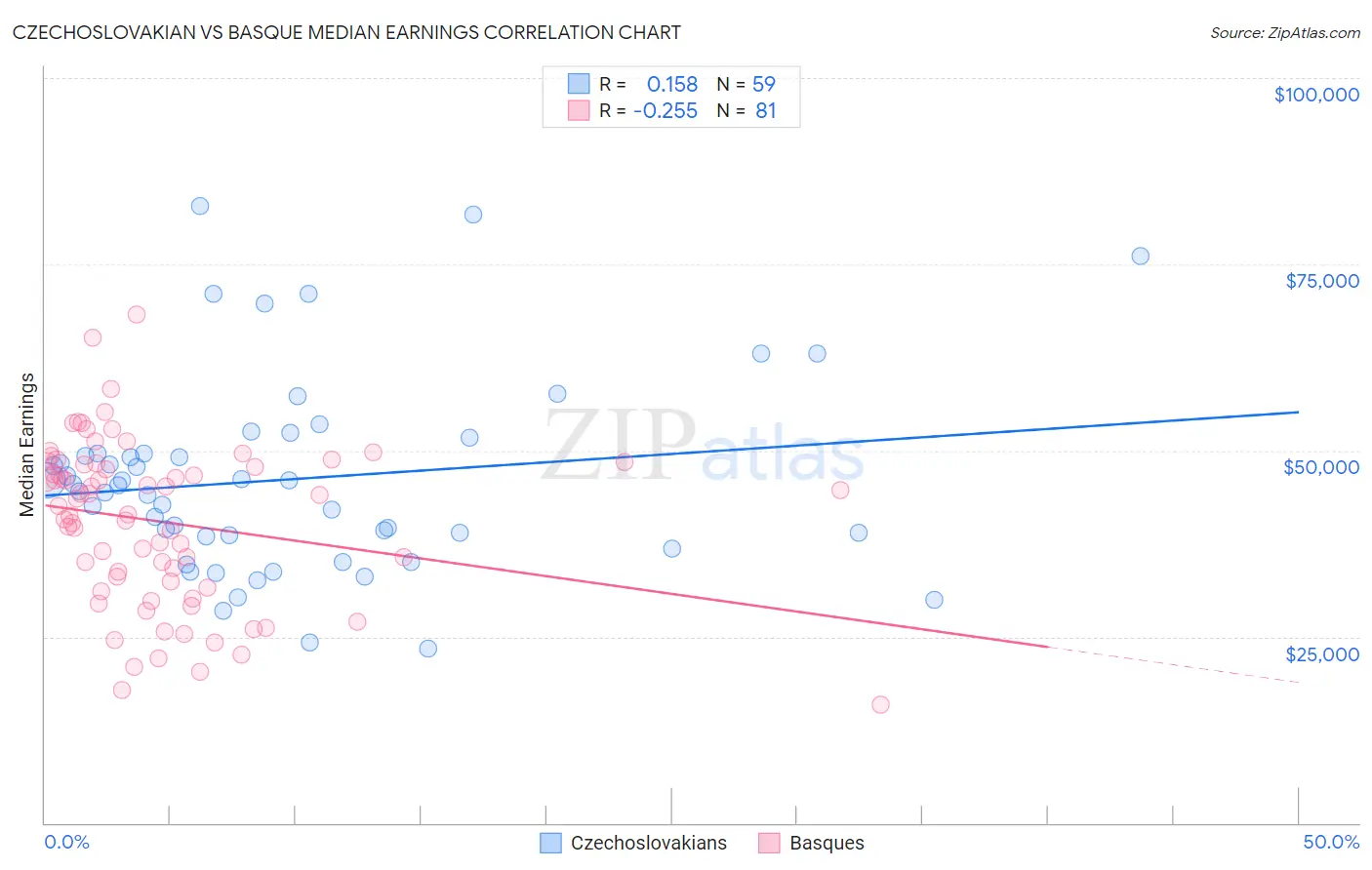 Czechoslovakian vs Basque Median Earnings