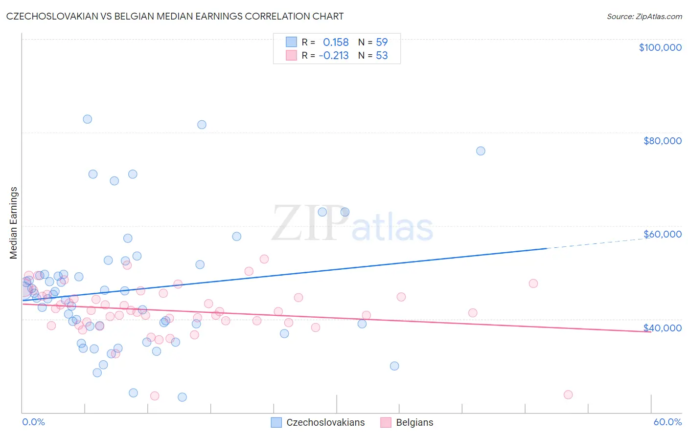 Czechoslovakian vs Belgian Median Earnings