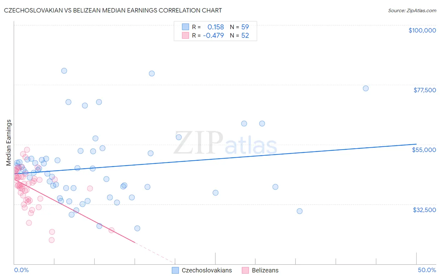Czechoslovakian vs Belizean Median Earnings
