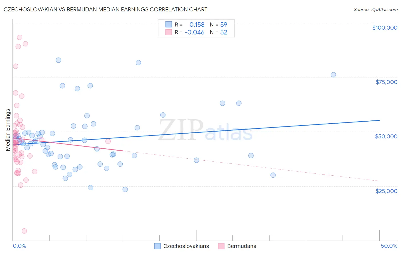 Czechoslovakian vs Bermudan Median Earnings