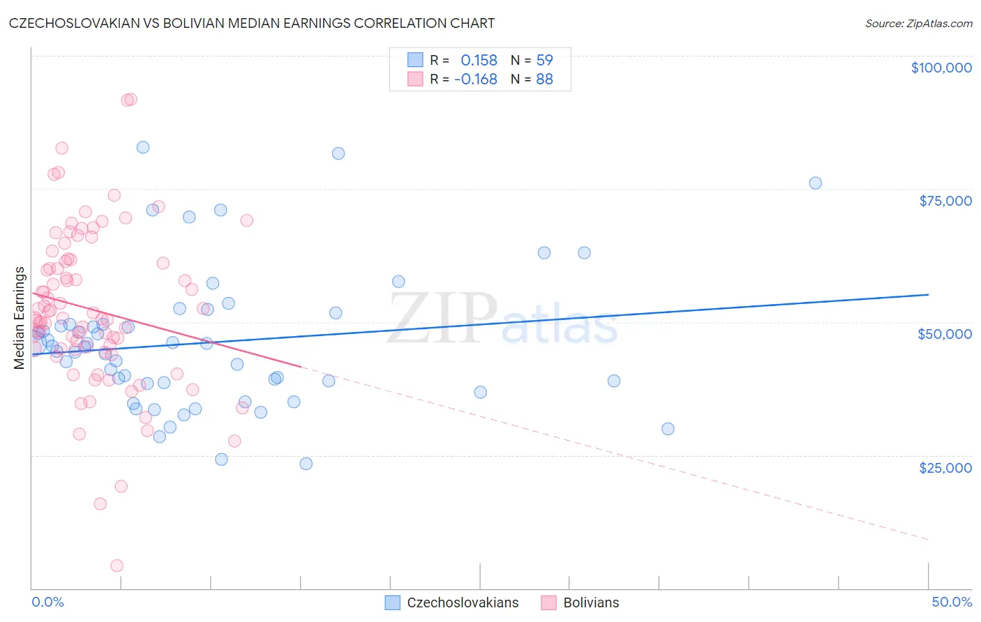 Czechoslovakian vs Bolivian Median Earnings