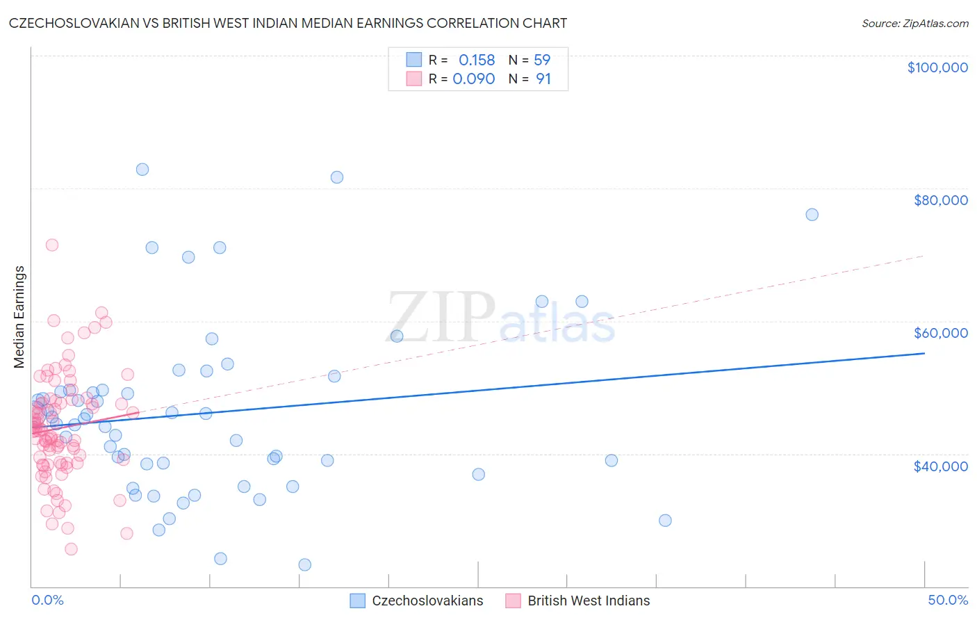 Czechoslovakian vs British West Indian Median Earnings