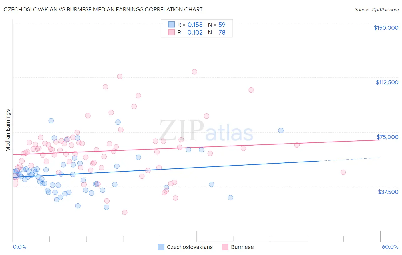 Czechoslovakian vs Burmese Median Earnings