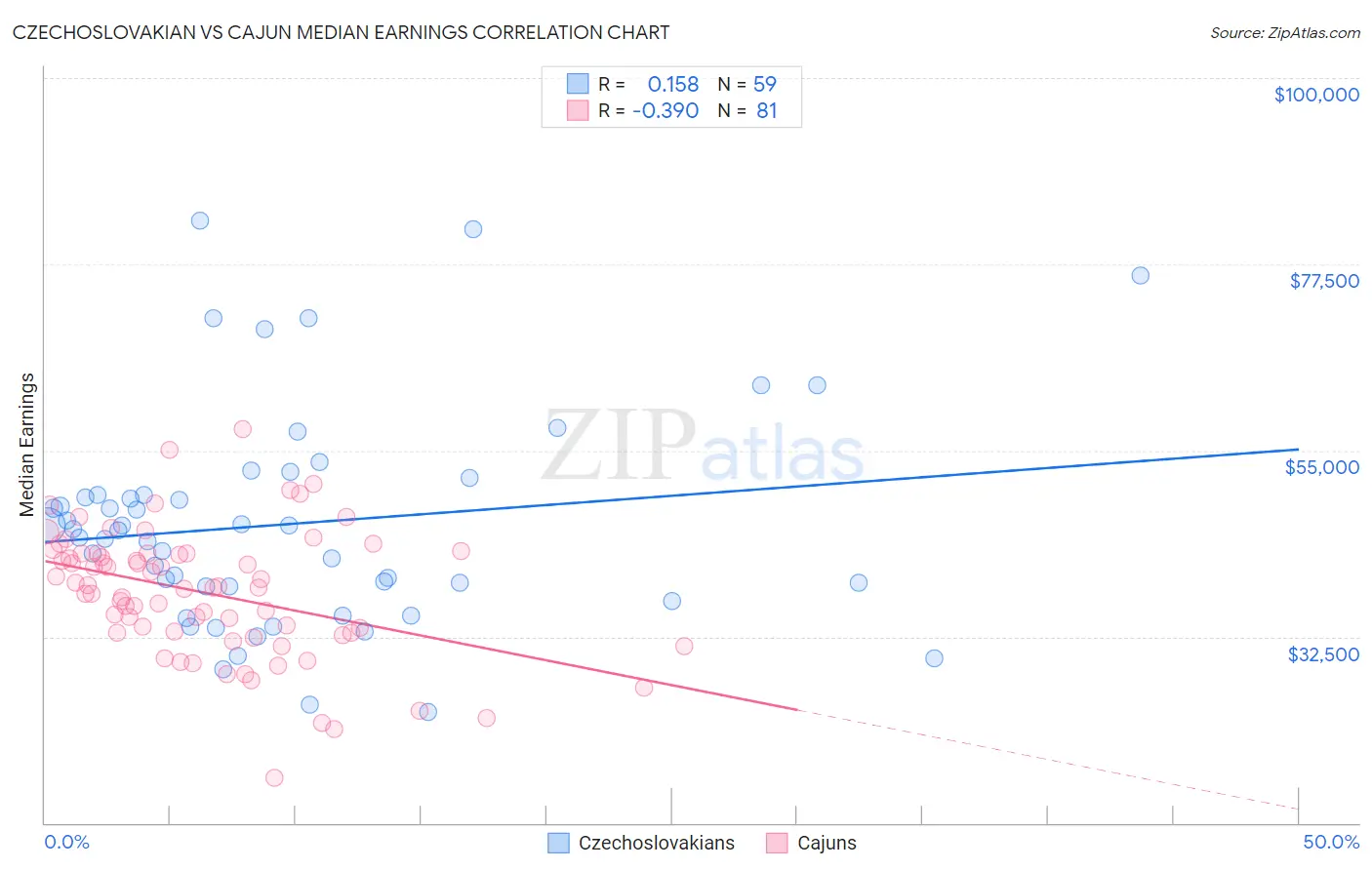 Czechoslovakian vs Cajun Median Earnings