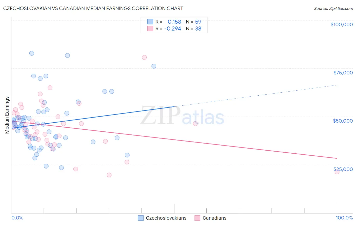 Czechoslovakian vs Canadian Median Earnings