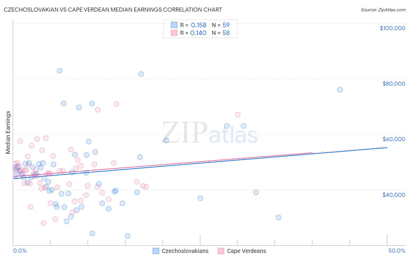 Czechoslovakian vs Cape Verdean Median Earnings