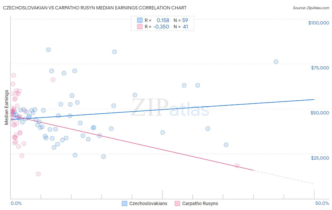 Czechoslovakian vs Carpatho Rusyn Median Earnings