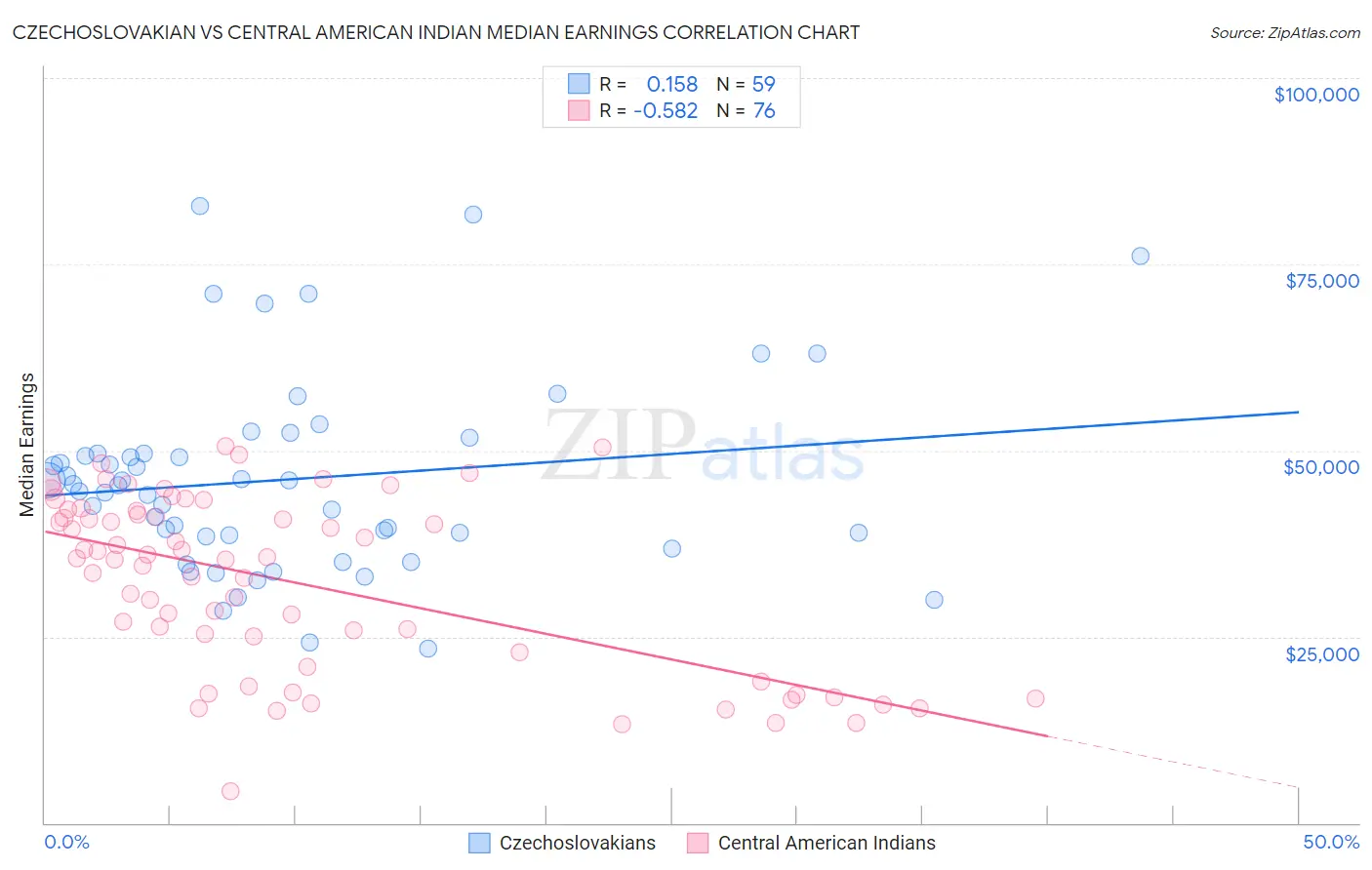 Czechoslovakian vs Central American Indian Median Earnings