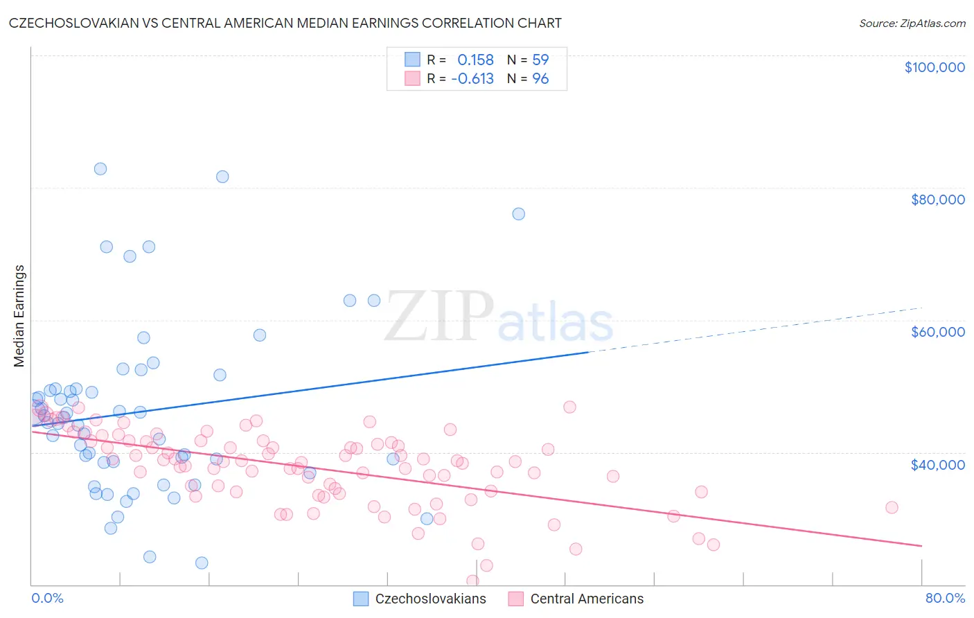 Czechoslovakian vs Central American Median Earnings
