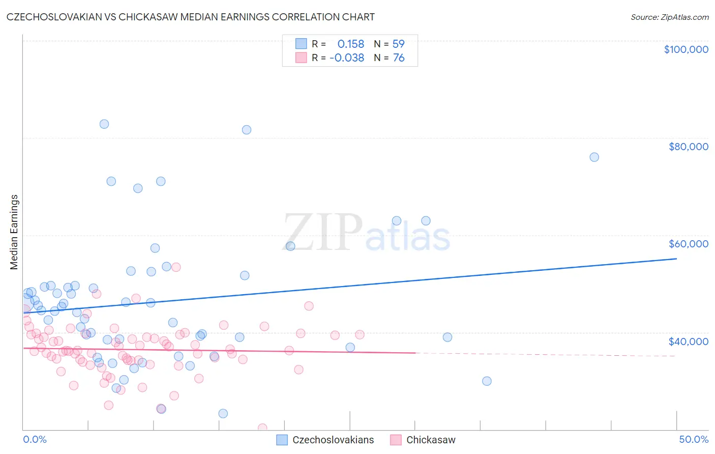 Czechoslovakian vs Chickasaw Median Earnings