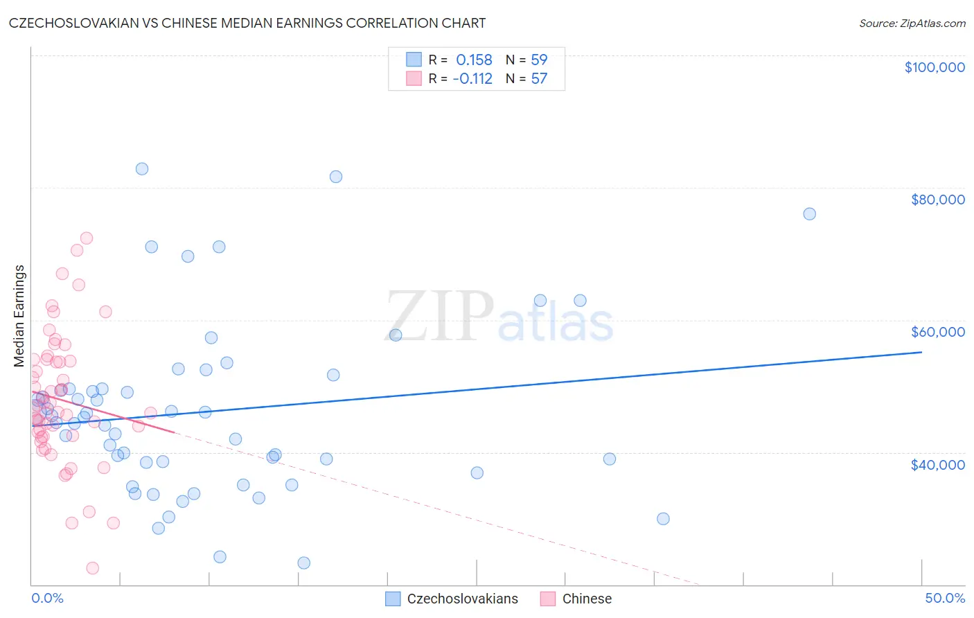 Czechoslovakian vs Chinese Median Earnings