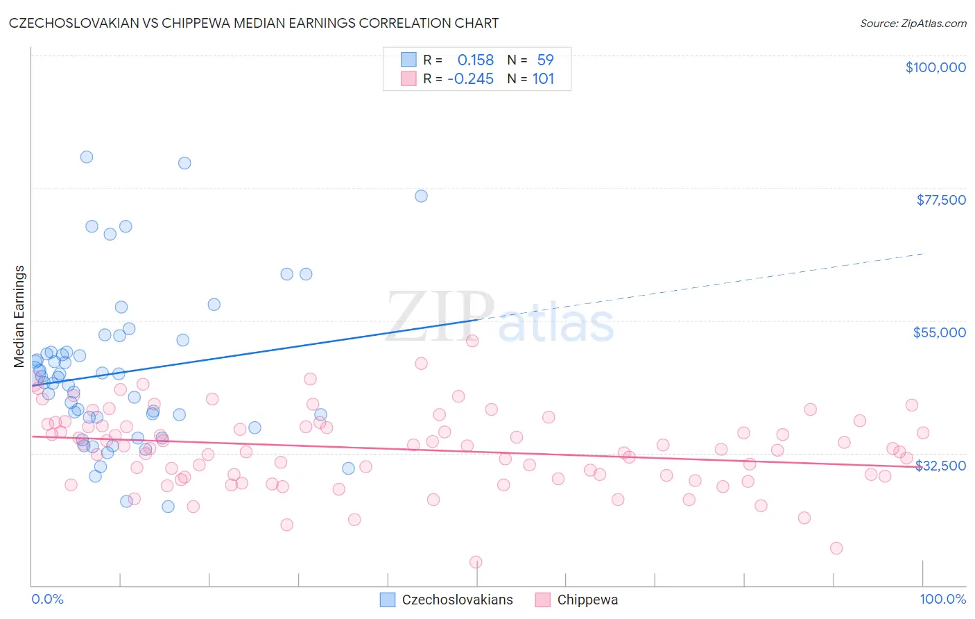Czechoslovakian vs Chippewa Median Earnings