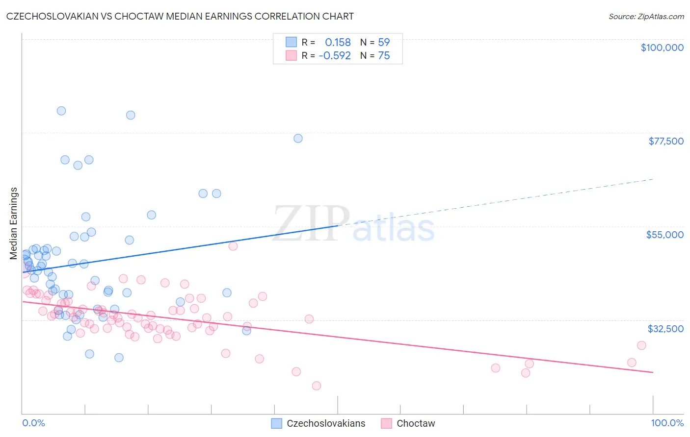 Czechoslovakian vs Choctaw Median Earnings