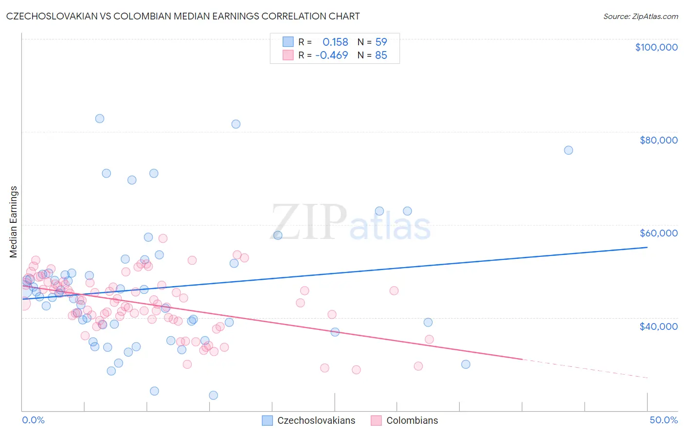 Czechoslovakian vs Colombian Median Earnings