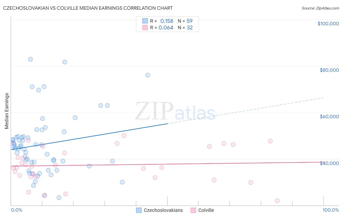 Czechoslovakian vs Colville Median Earnings
