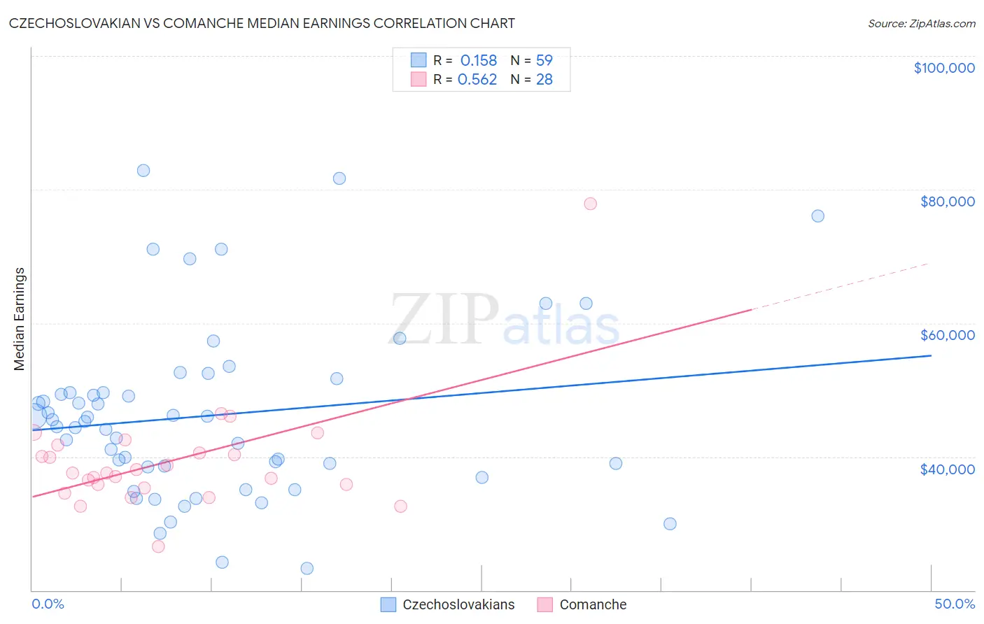 Czechoslovakian vs Comanche Median Earnings