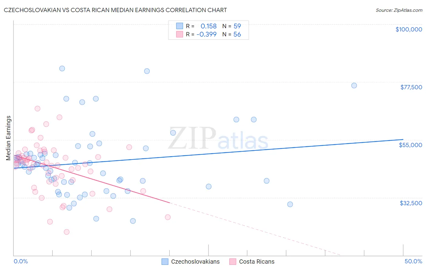 Czechoslovakian vs Costa Rican Median Earnings
