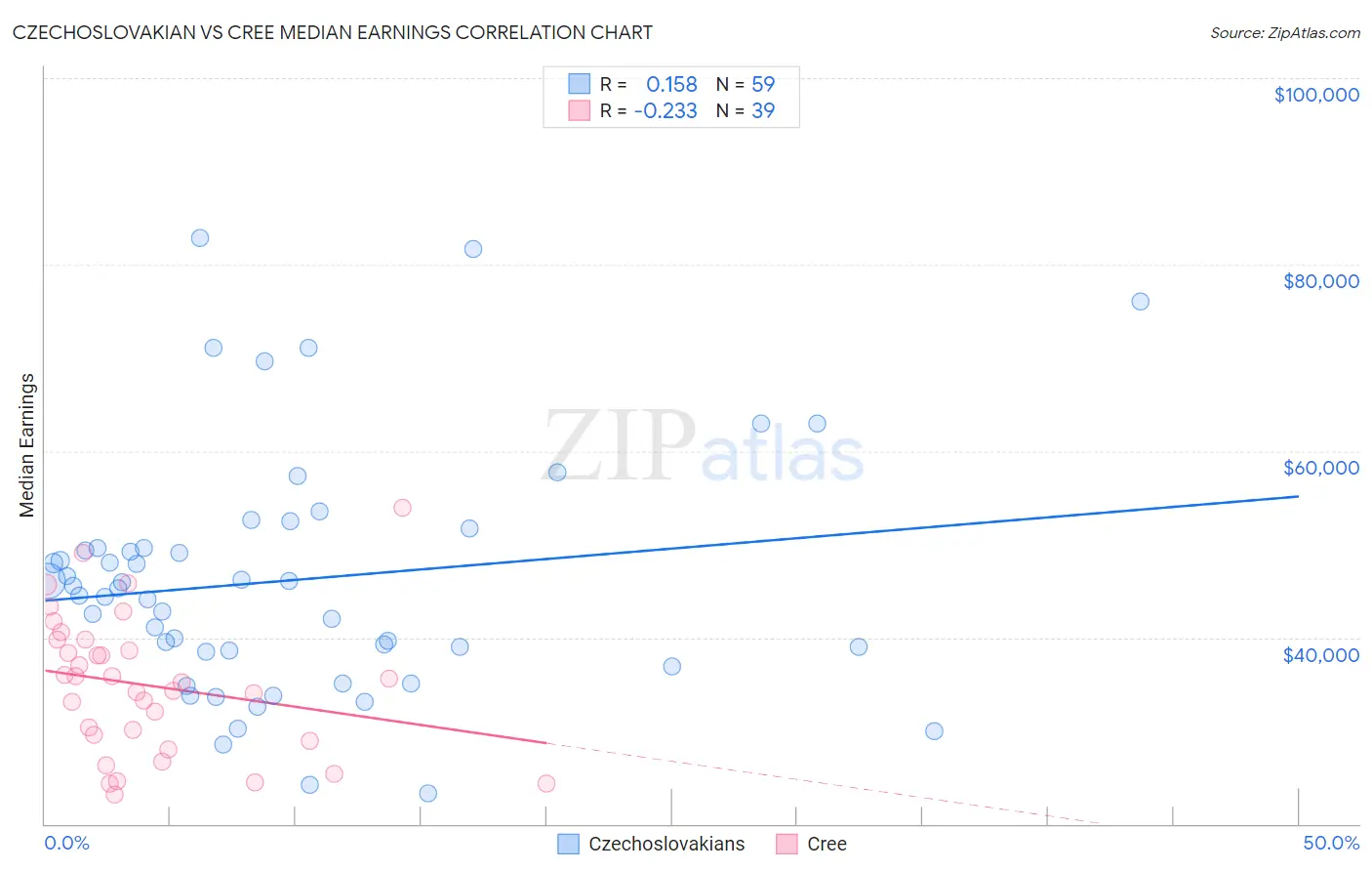Czechoslovakian vs Cree Median Earnings
