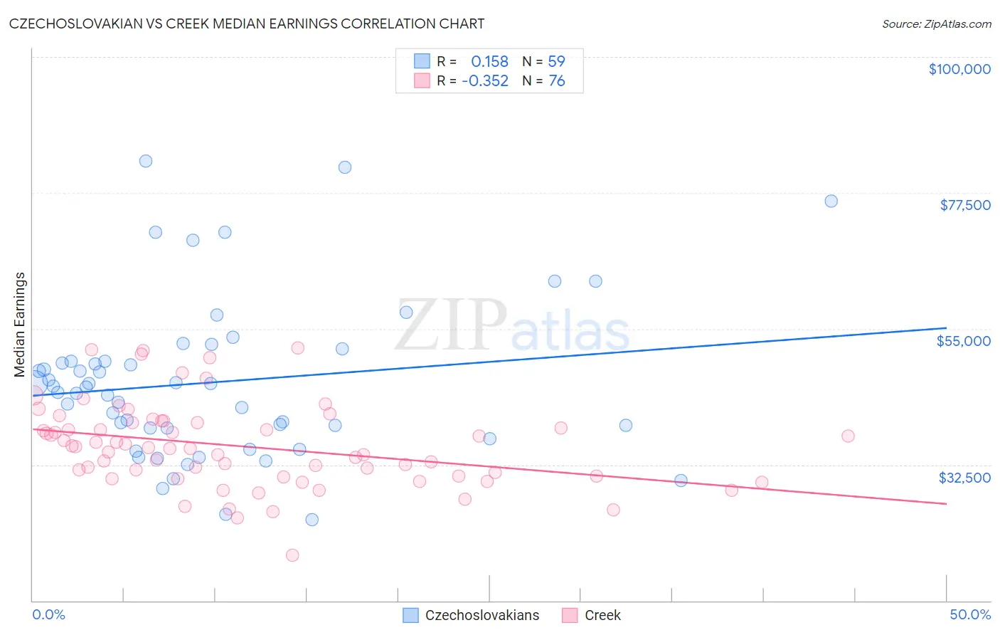 Czechoslovakian vs Creek Median Earnings