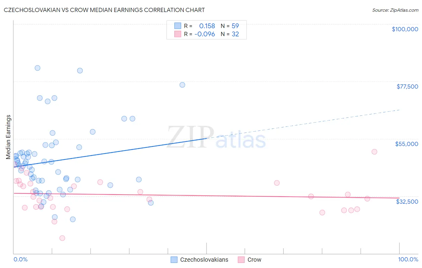 Czechoslovakian vs Crow Median Earnings