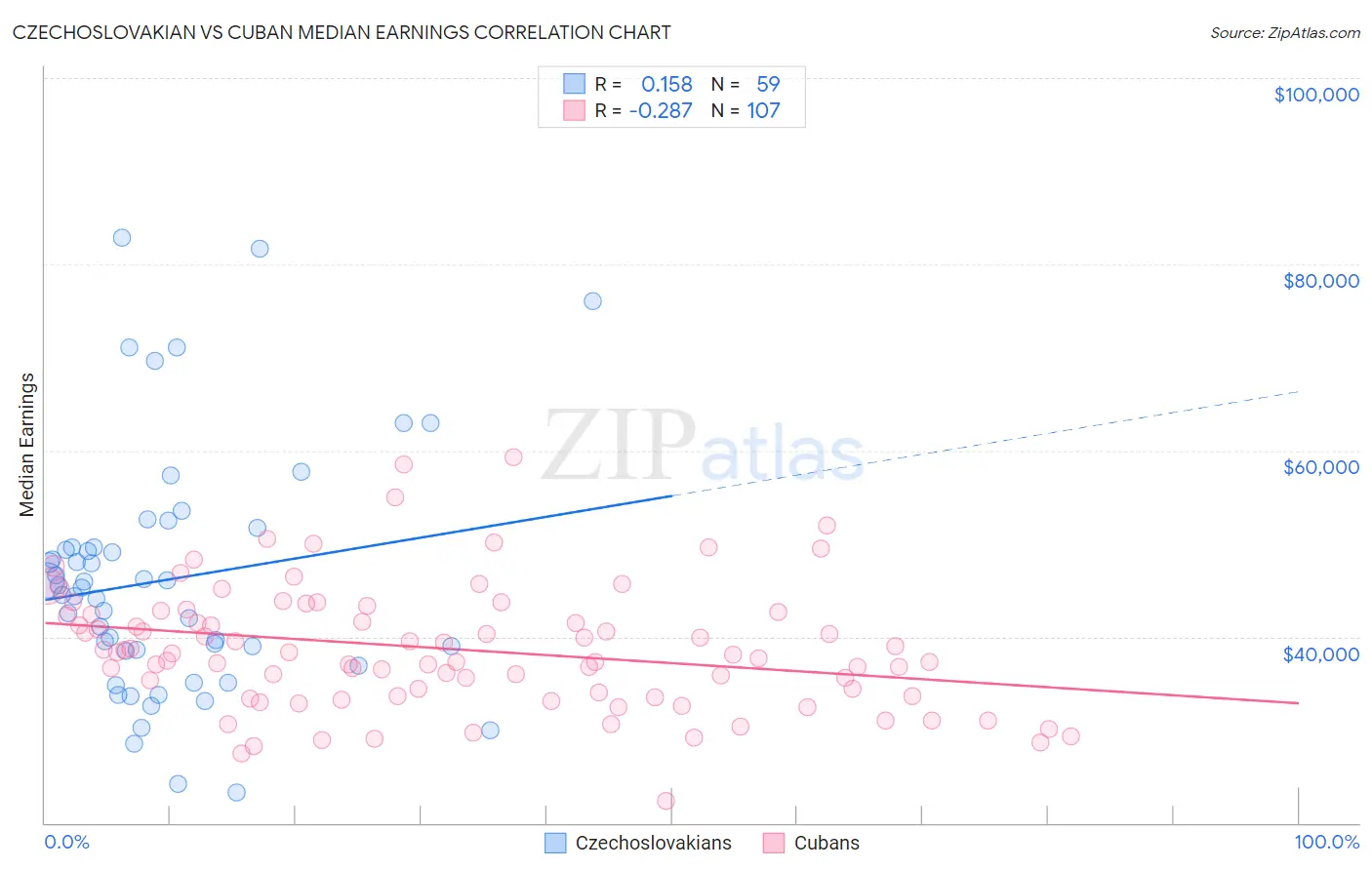 Czechoslovakian vs Cuban Median Earnings