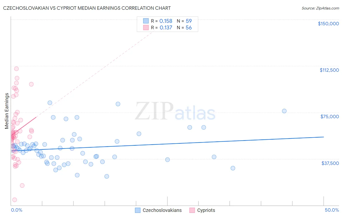 Czechoslovakian vs Cypriot Median Earnings