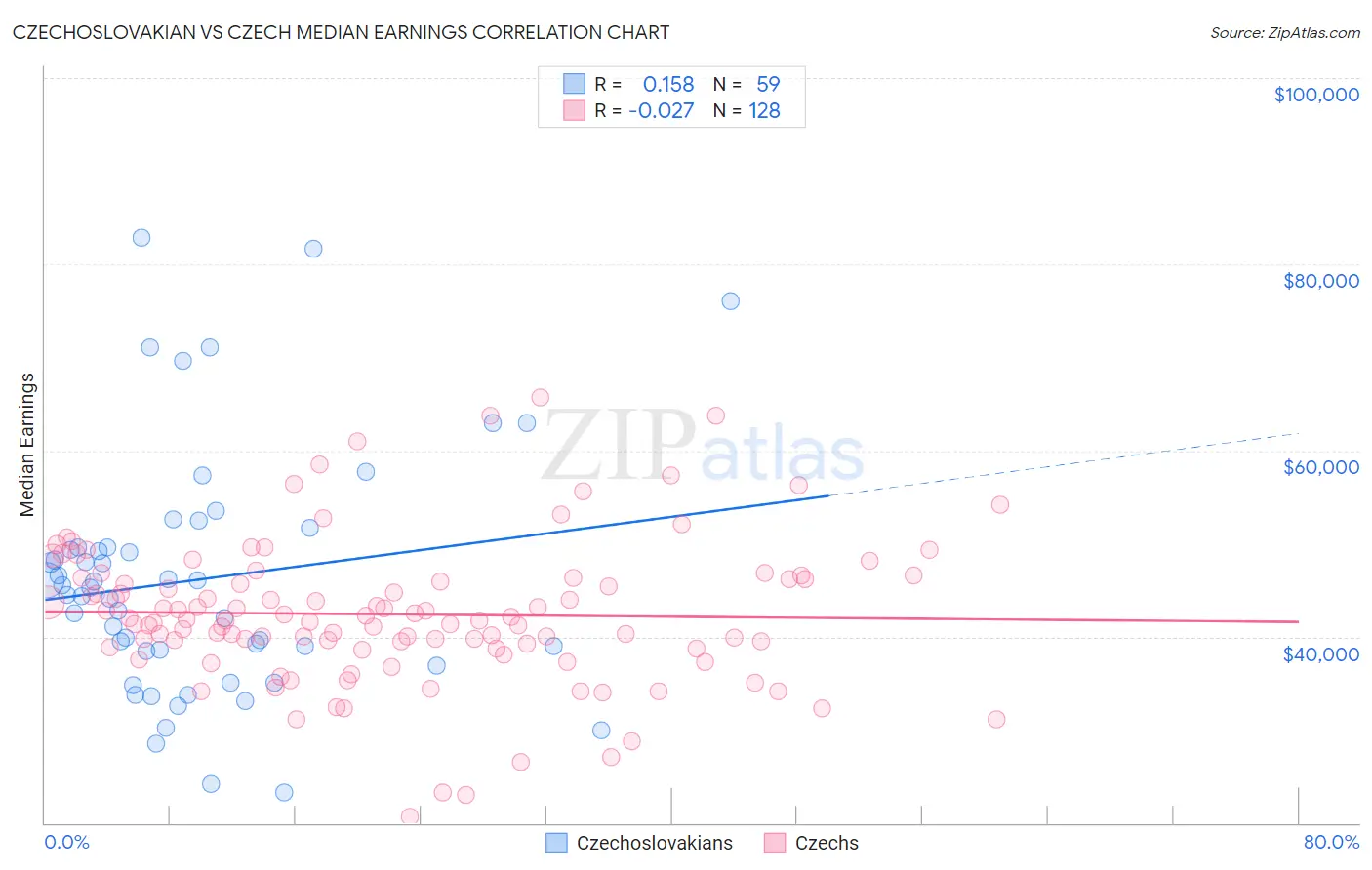 Czechoslovakian vs Czech Median Earnings