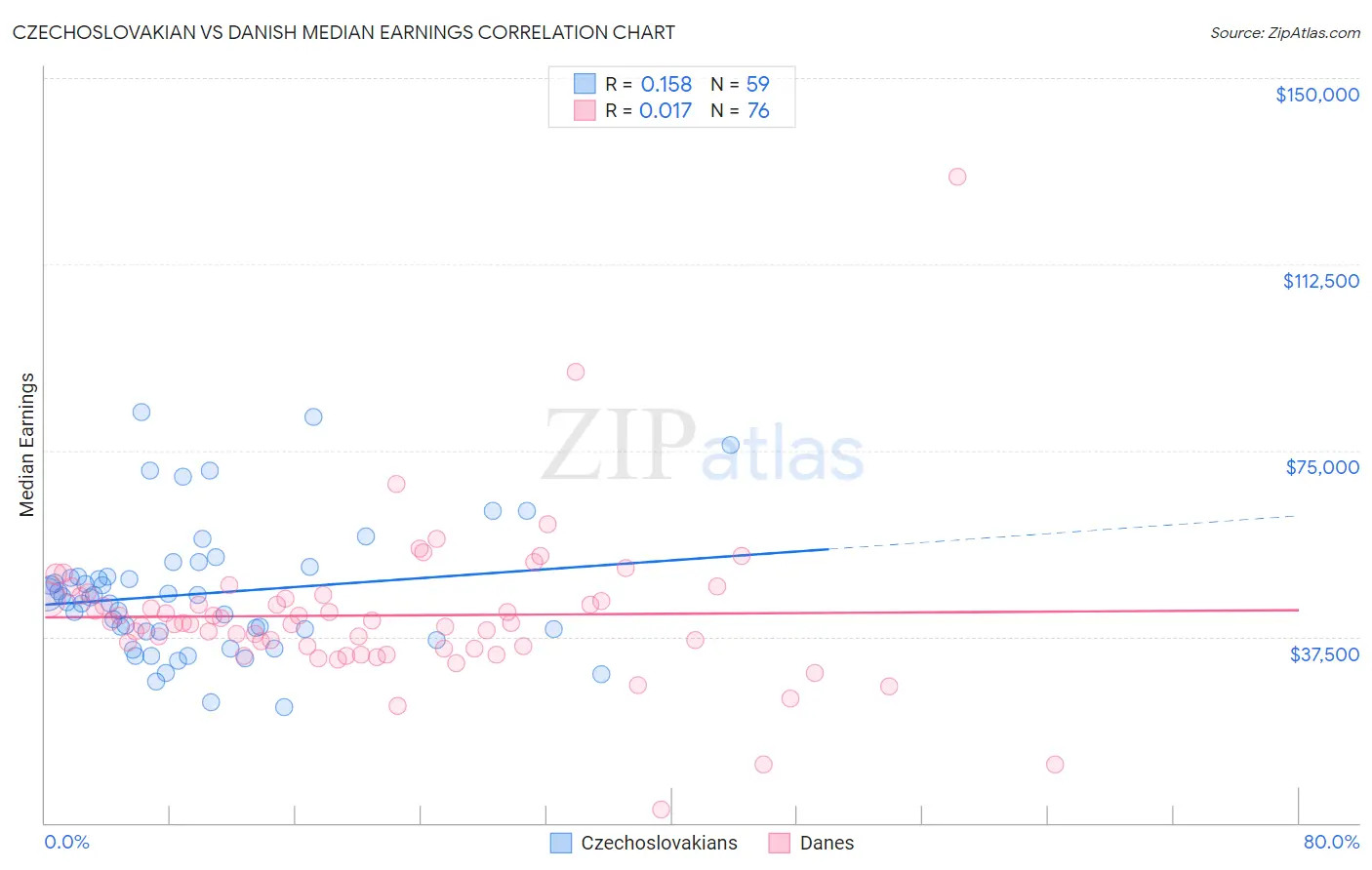 Czechoslovakian vs Danish Median Earnings