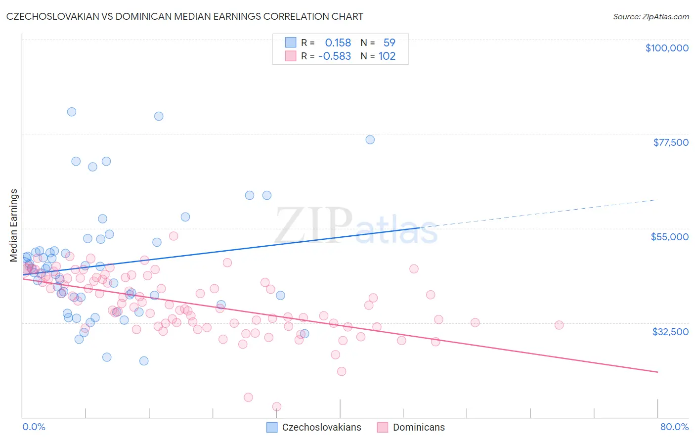 Czechoslovakian vs Dominican Median Earnings