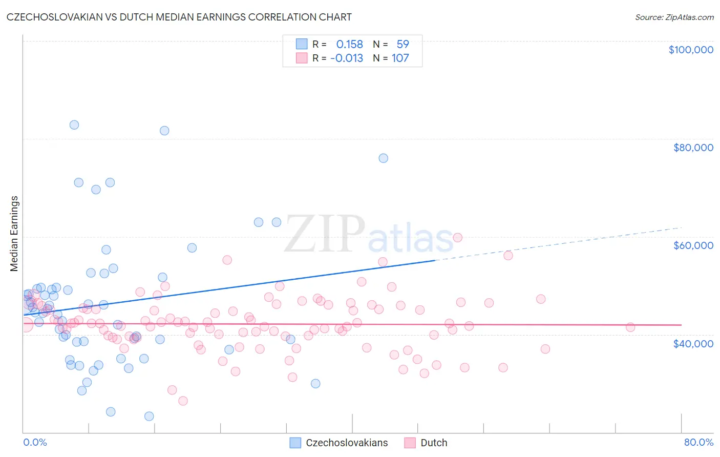 Czechoslovakian vs Dutch Median Earnings
