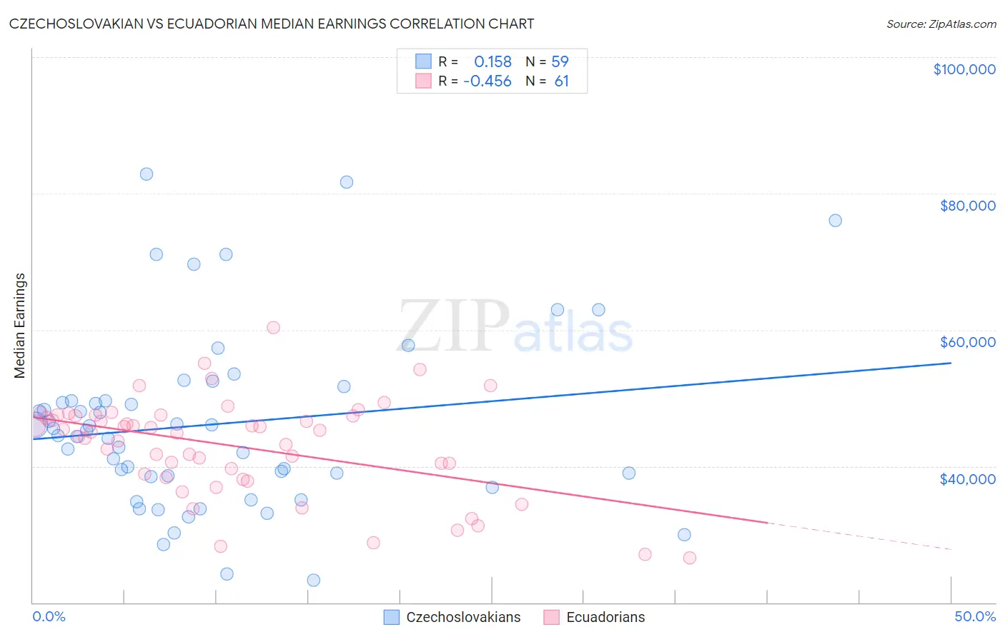 Czechoslovakian vs Ecuadorian Median Earnings