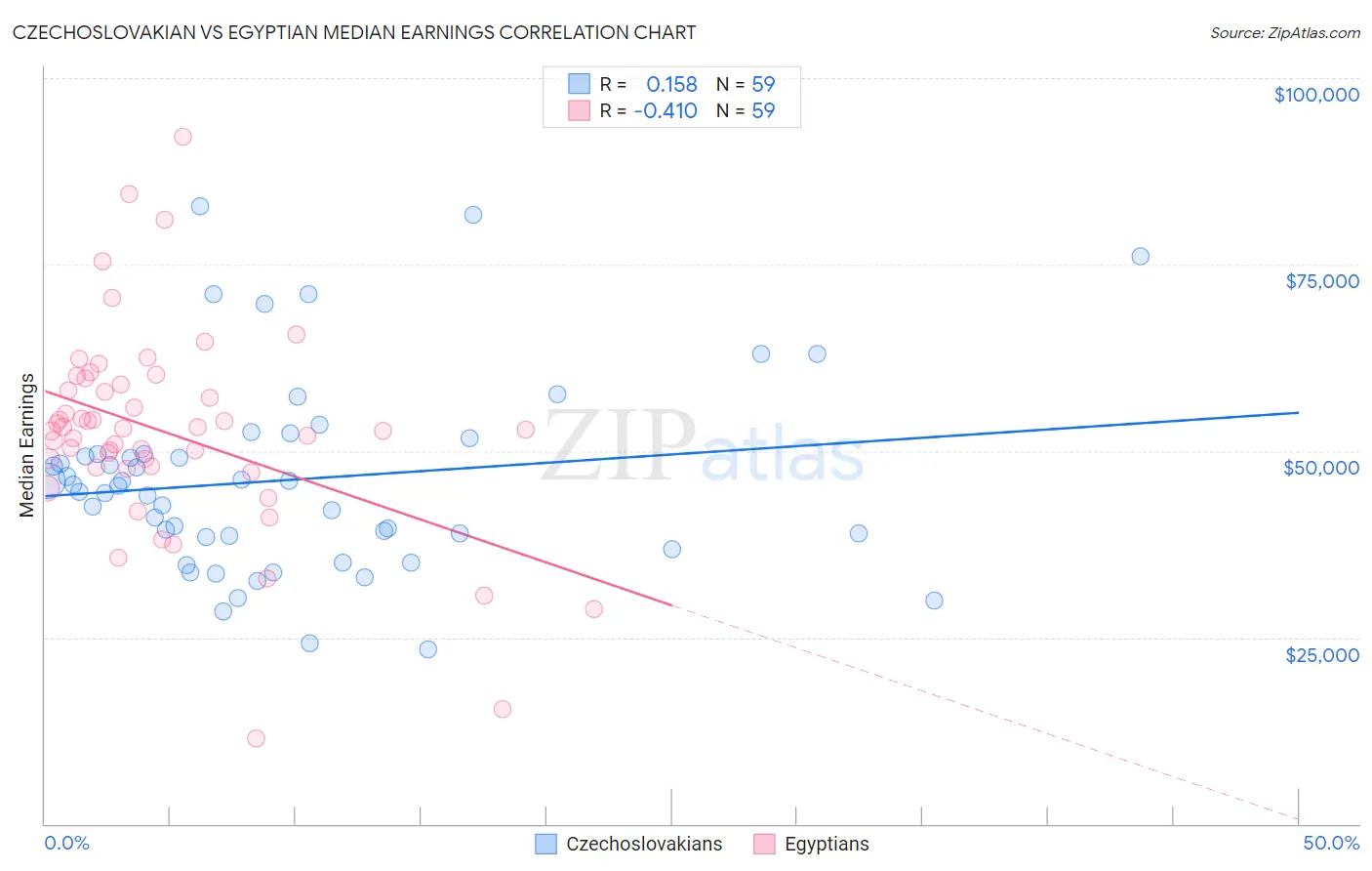Czechoslovakian vs Egyptian Median Earnings