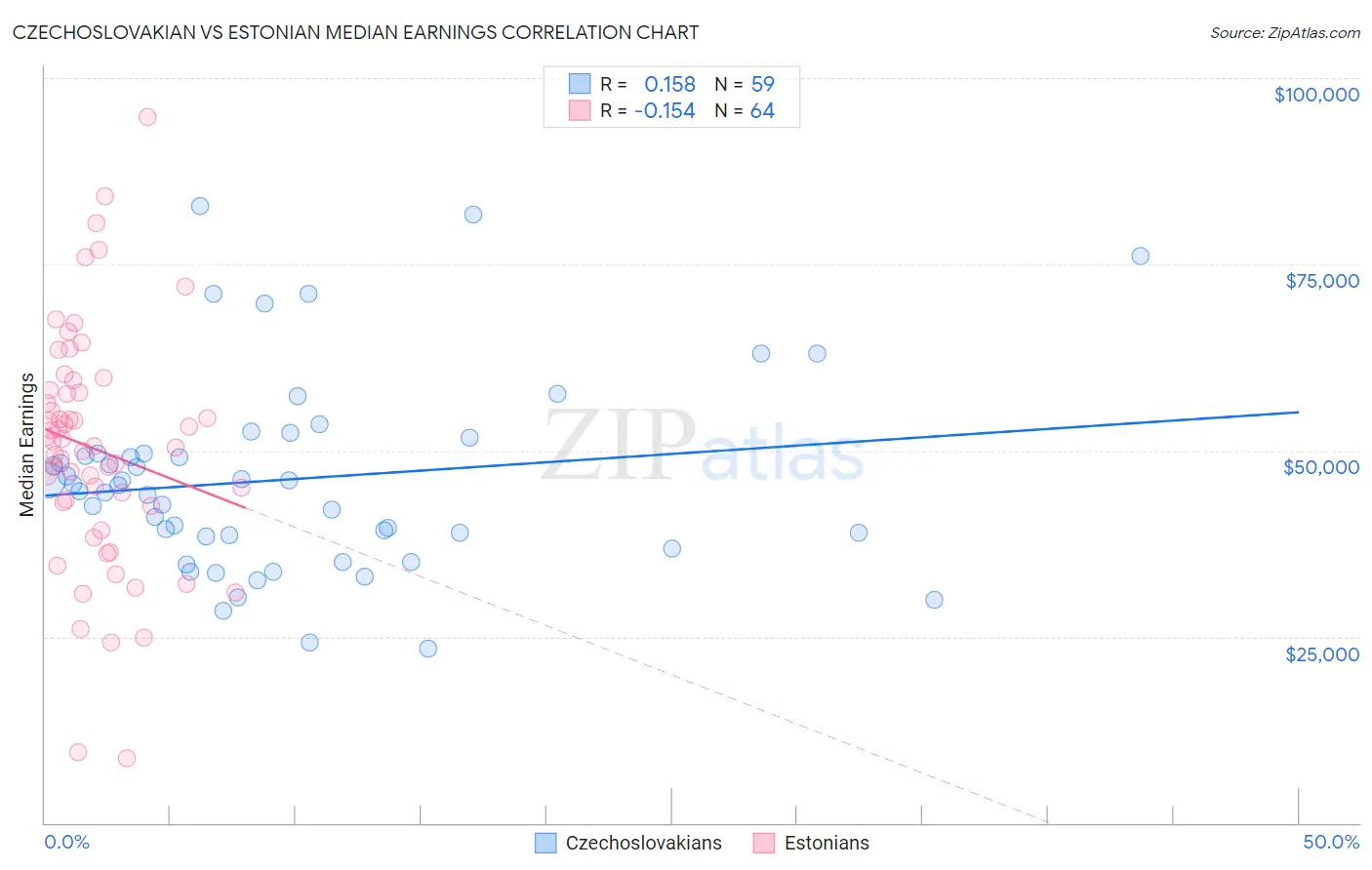 Czechoslovakian vs Estonian Median Earnings