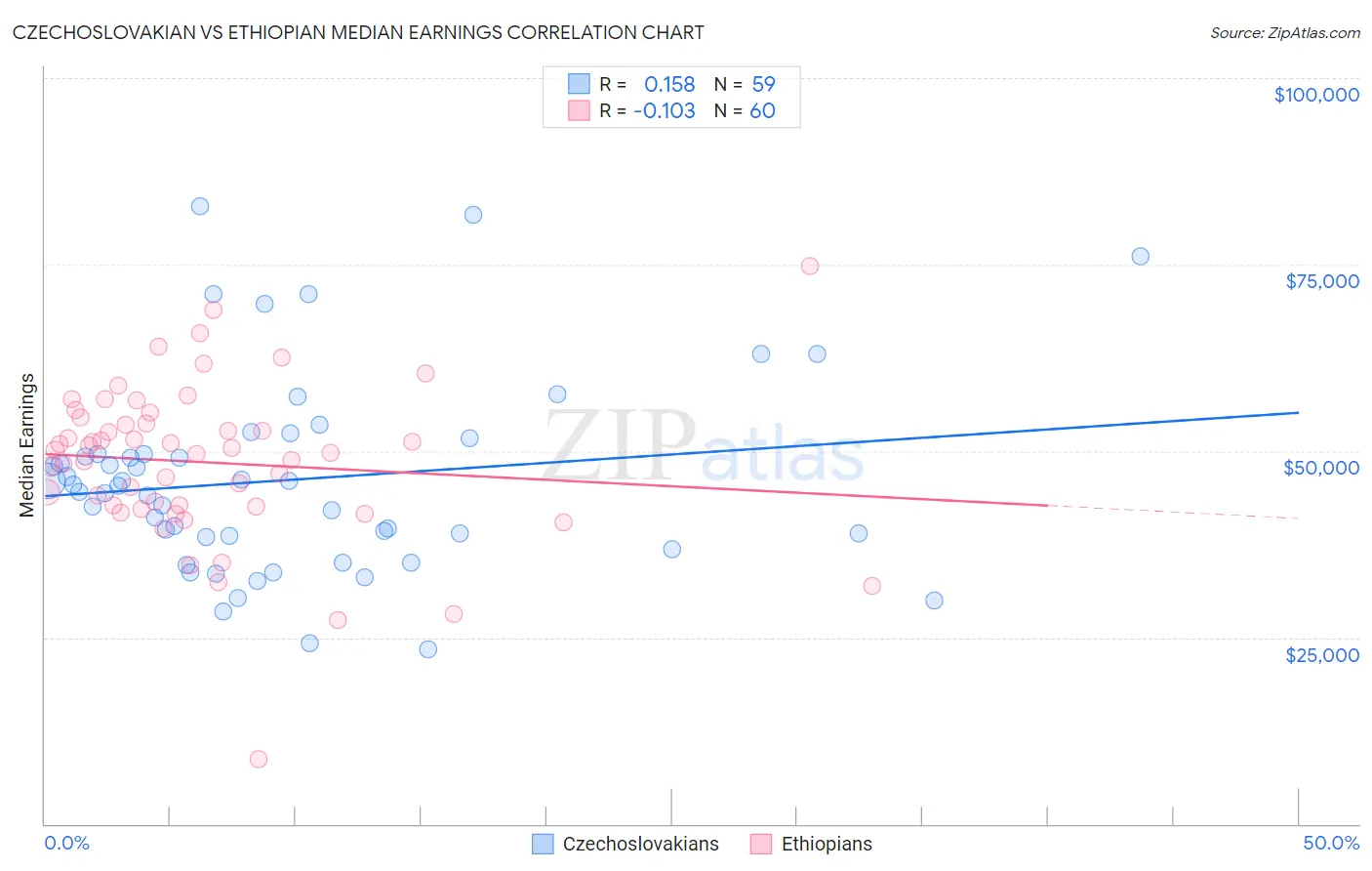 Czechoslovakian vs Ethiopian Median Earnings