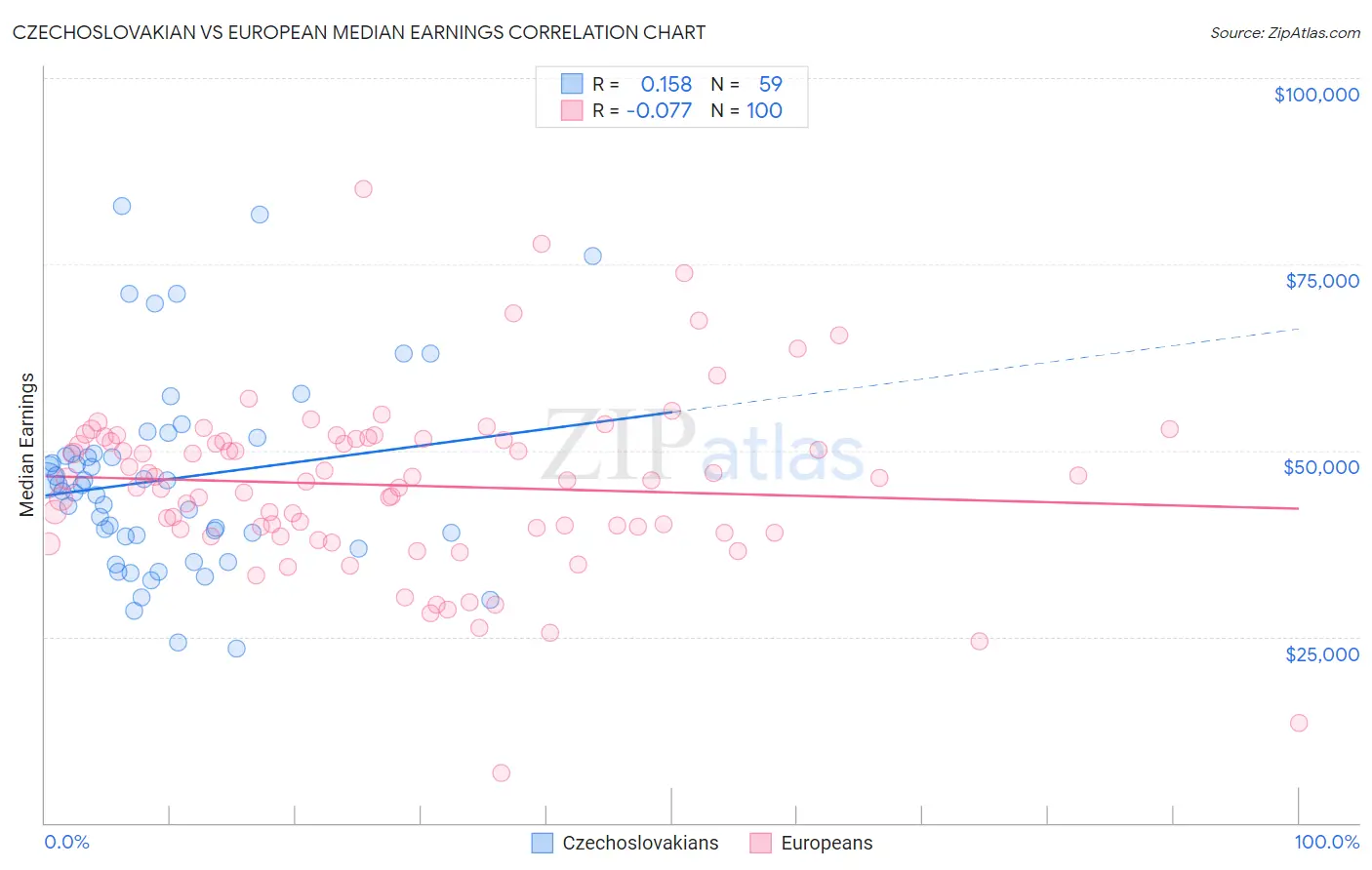 Czechoslovakian vs European Median Earnings
