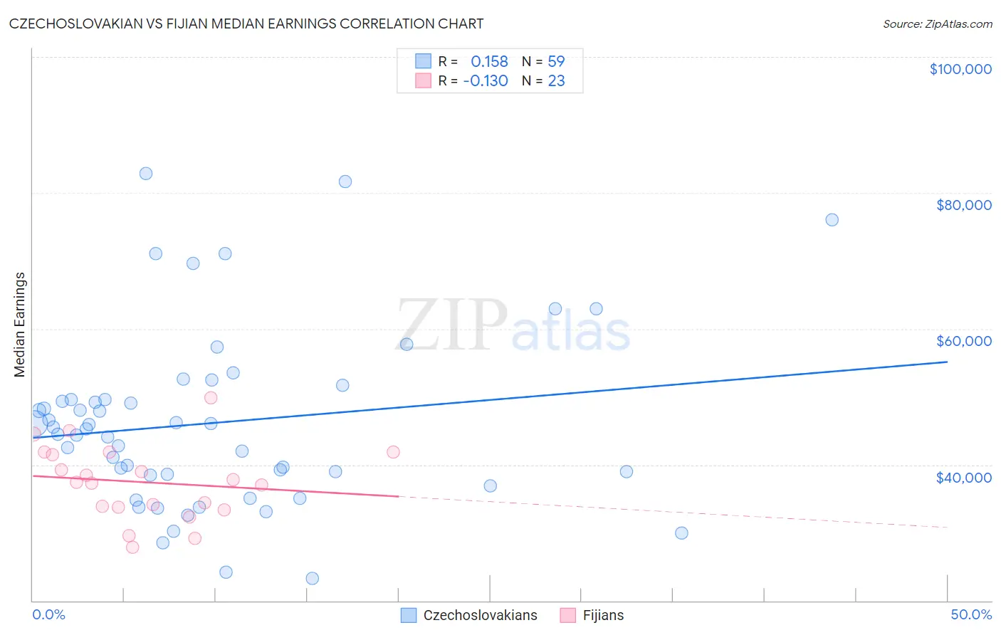 Czechoslovakian vs Fijian Median Earnings