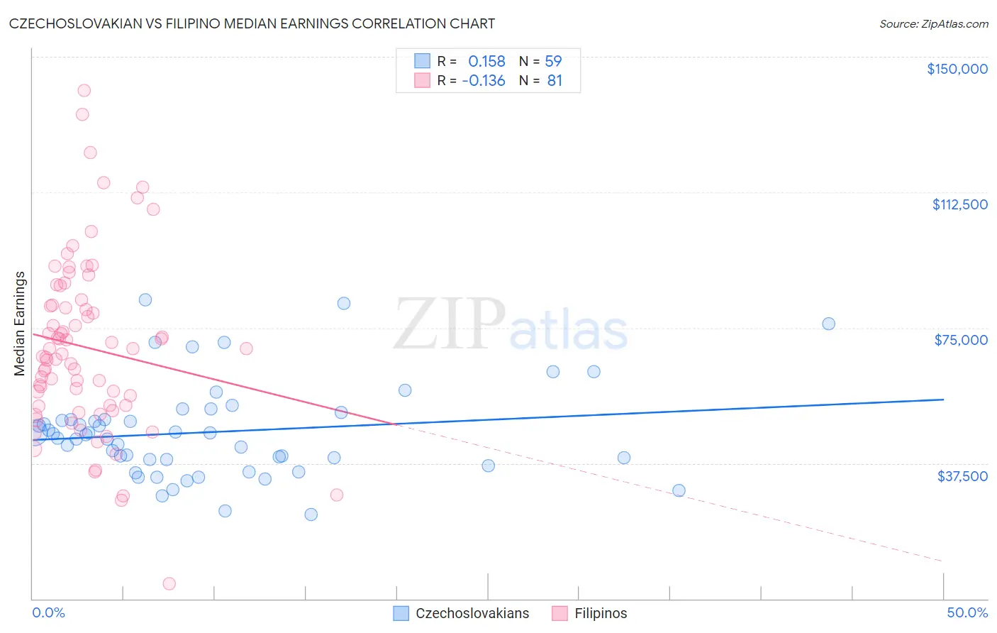 Czechoslovakian vs Filipino Median Earnings