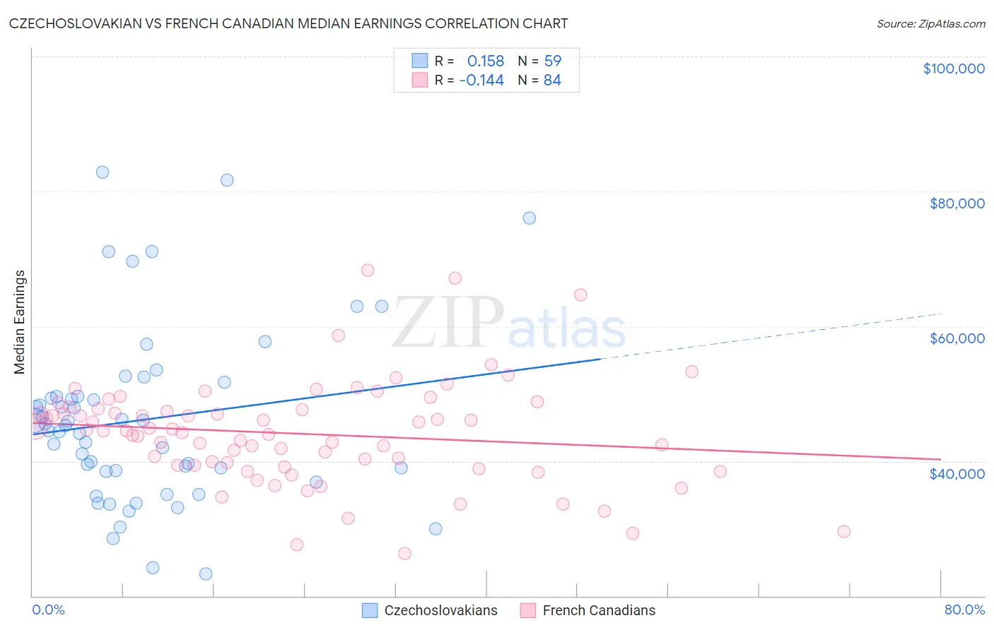 Czechoslovakian vs French Canadian Median Earnings