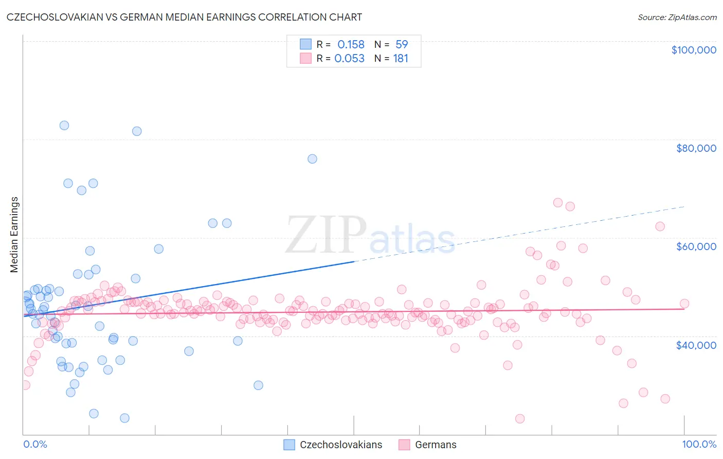 Czechoslovakian vs German Median Earnings